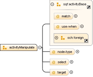 Content model activityManipulate