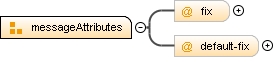 Content model messageAttributes