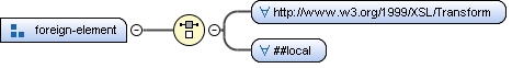 Content model foreign-element