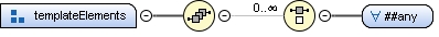 Content model templateElements