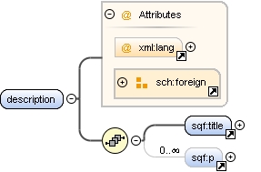 Content model description