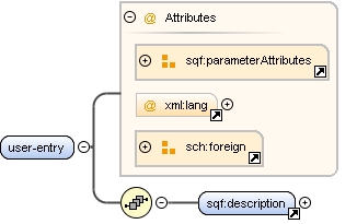 Content model user-entry