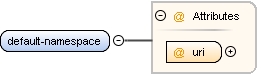 Content model default-namespace