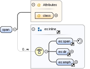 Content model span