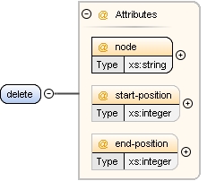 Content model delete