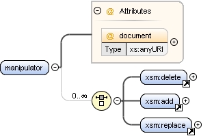 Content model manipulator