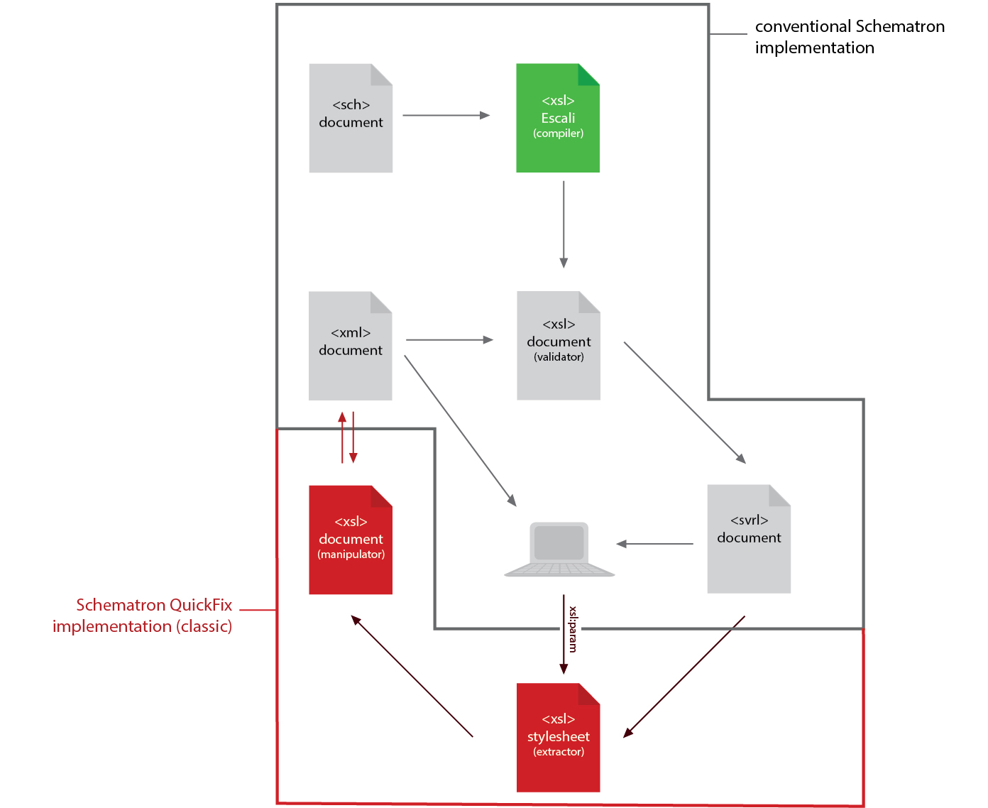 Schematron QuickFix workflow (classic) Schematron QuickFix workflow (classic)