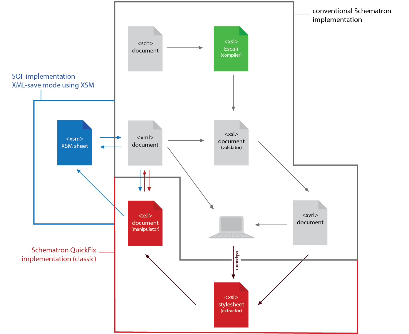 Schematron QuickFix workflow (XML-save mode) Schematron QuickFix workflow (XML-save mode)